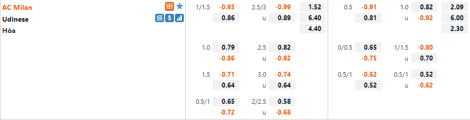 Tỷ lệ AC Milan vs Udinese Tỷ lệ AC Milan vs Udinese