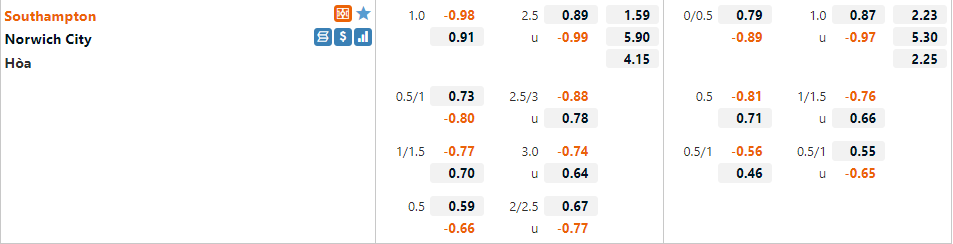 Tỷ lệ Southampton vs Norwich