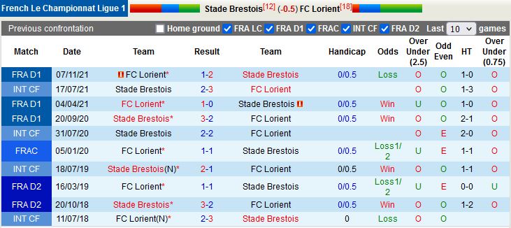Brest vs Lorient