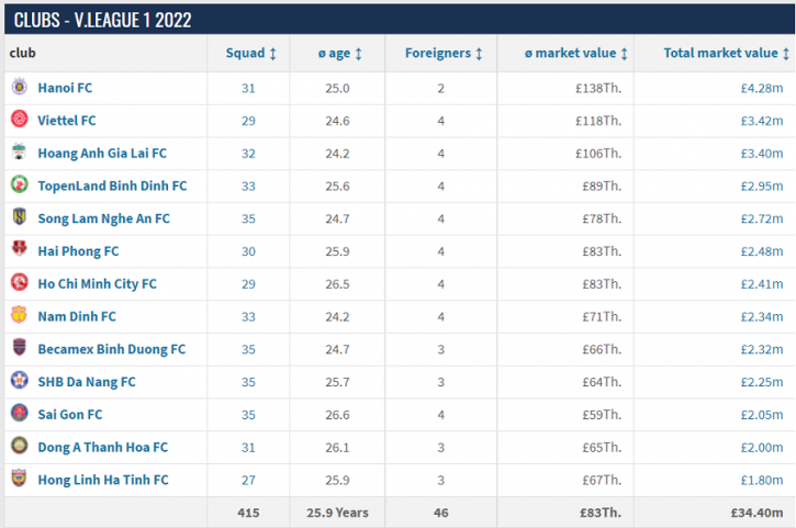 Giá trị đội hình của 13 đội bóng tại V-League 2022 Giá trị đội hình của 13 đội bóng tại V-League 2022
