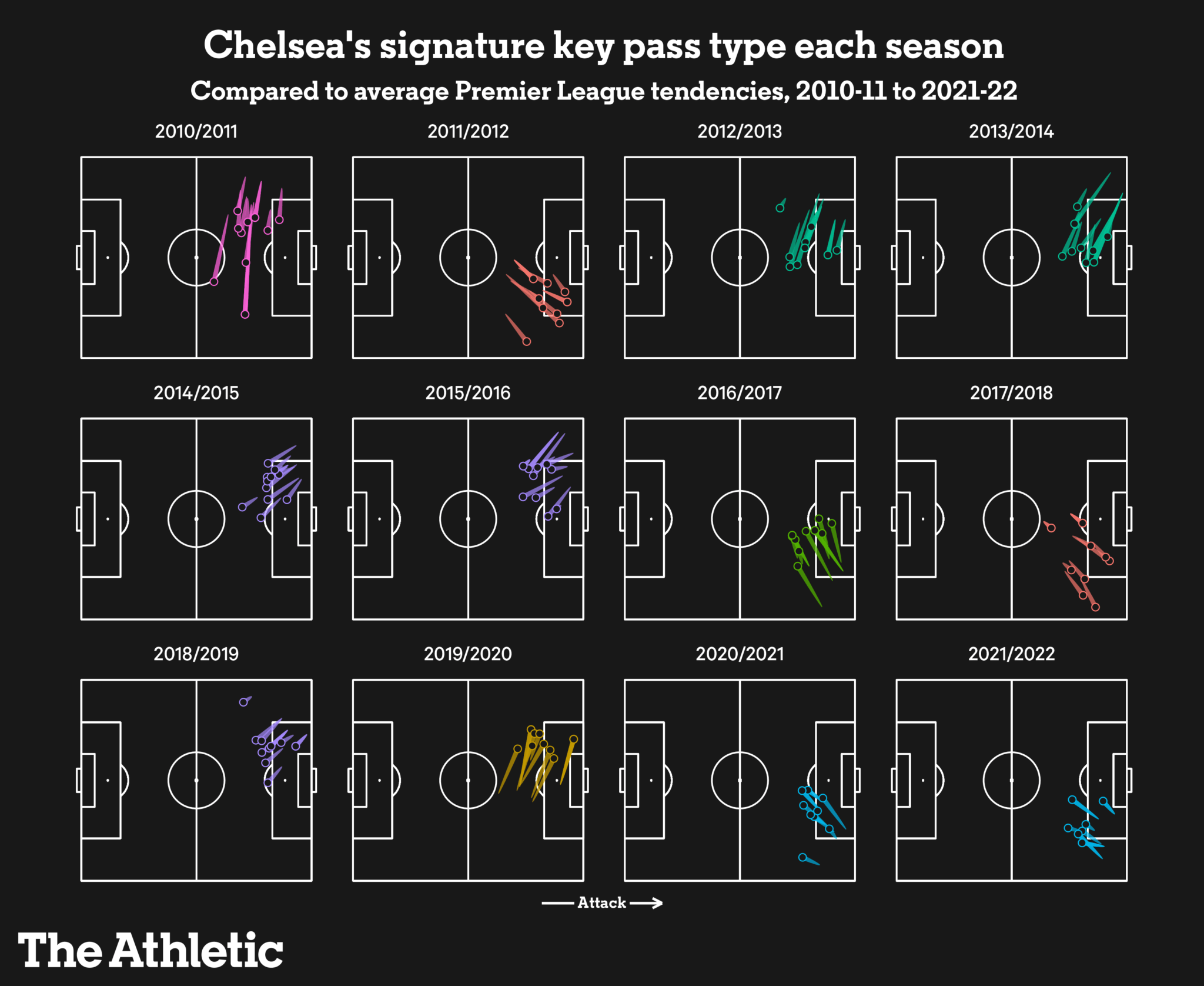 Lối chơi của Chelsea qua từng thời kỳ dưới triều đại Roman Abramovich