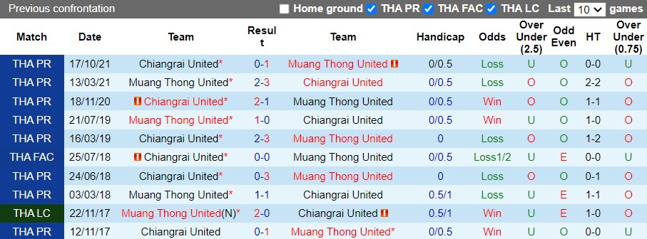 Muang Thong vs Chiangrai