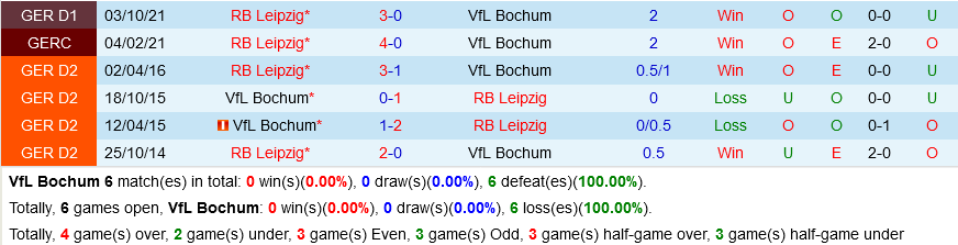 Bochum VS Leipzig