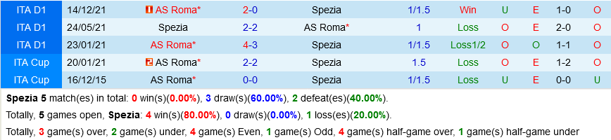 Spezia vs Roma Spezia vs Roma