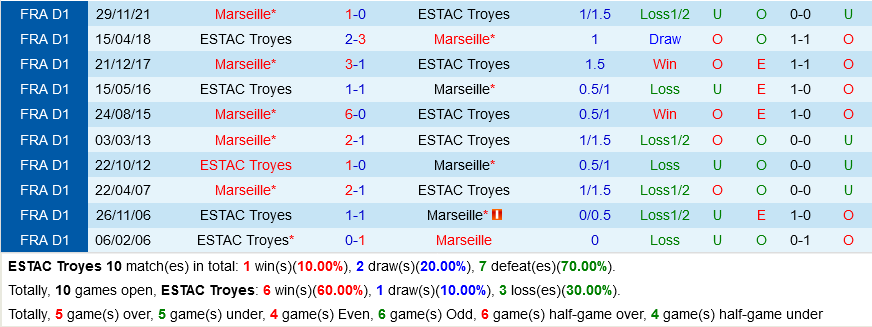 Troyes VS Marseille