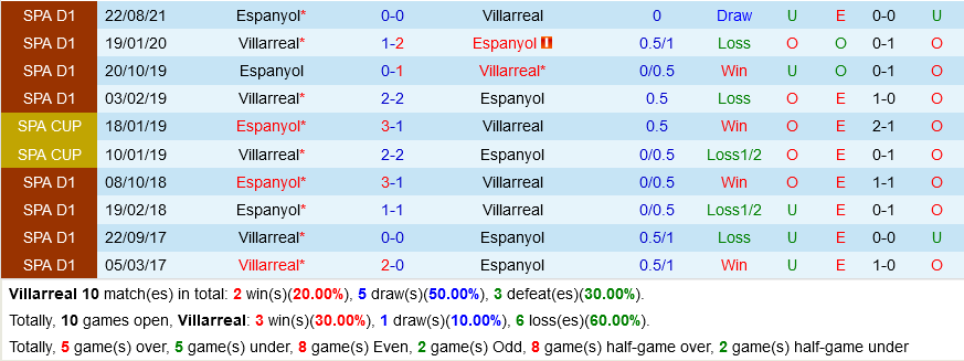 Villarreal VS Espanyol