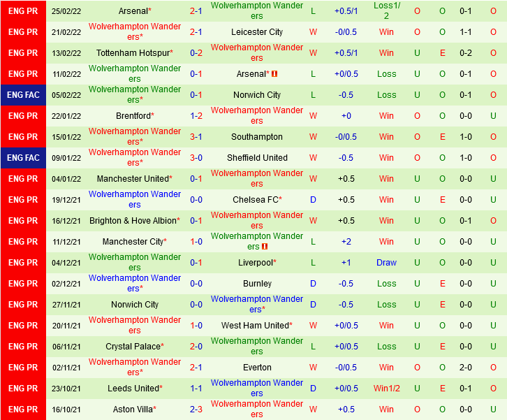 West Ham vs Wolves West Ham vs Wolves