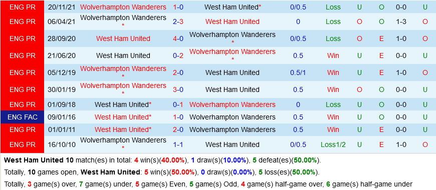 West Ham vs Wolves West Ham vs Wolves