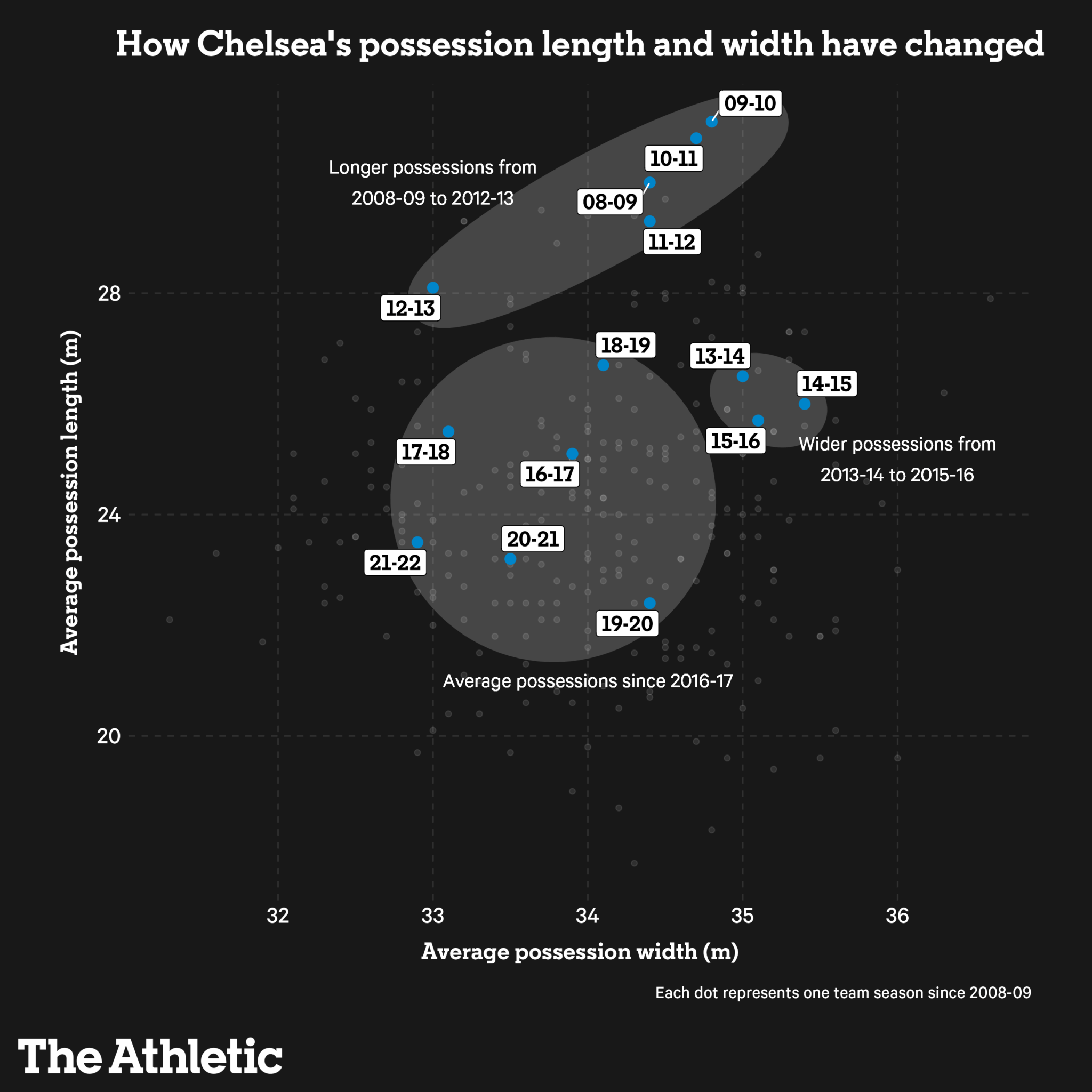 Lối chơi của Chelsea qua từng thời kỳ dưới triều đại Roman Abramovich