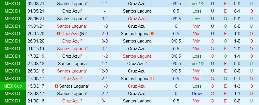 Cruz Azul vs Santos Laguna