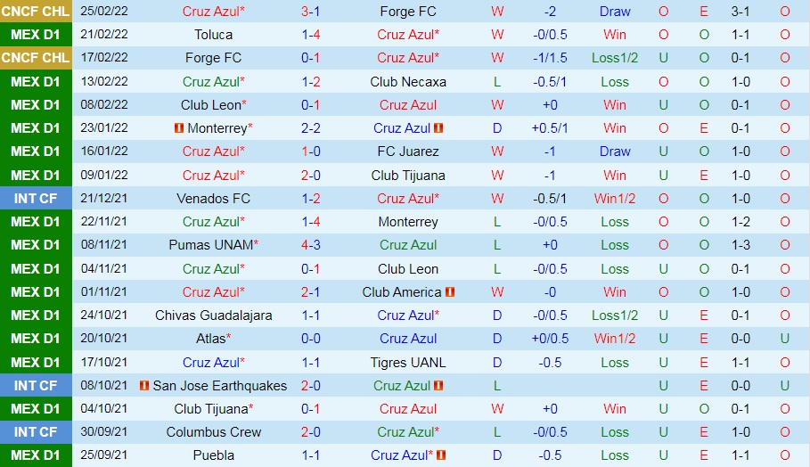 Cruz Azul vs Santos Laguna