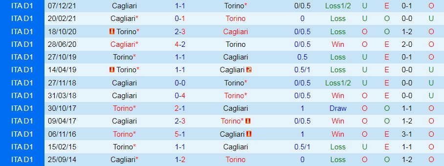 Torino vs Cagliari