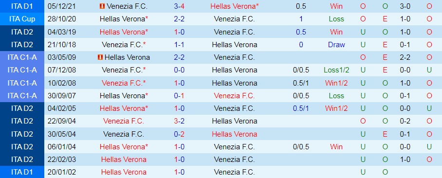 Verona vs Venezia