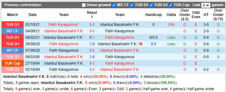 Thành tích đối đầu Basaksehir vs Karagumruk