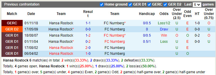 Thành tích đối đầu Hansa Rostock vs Nuremberg Thành tích đối đầu Hansa Rostock vs Nuremberg