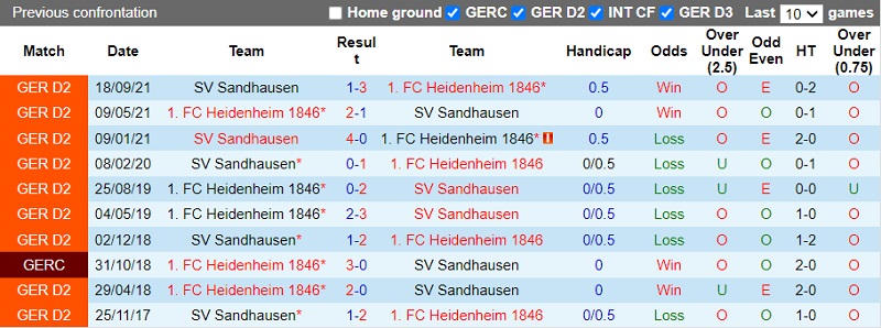 Thành tích đối đầu Heidenheim vs Sandhausen