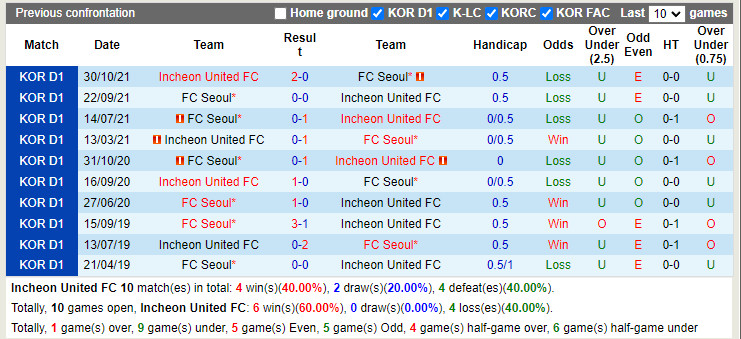Thành tích đối đầu Incheon vs Seoul