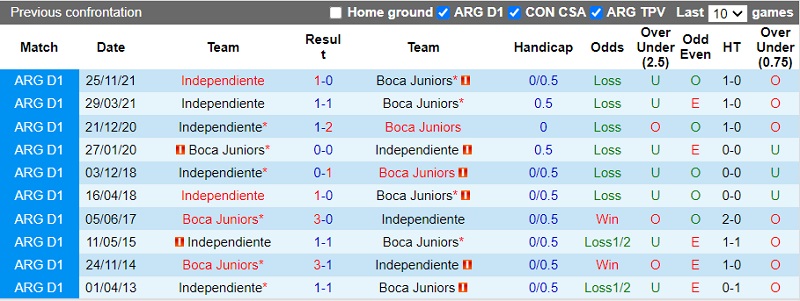 Thành tích đối đầu Independiente vs Boca Juniors