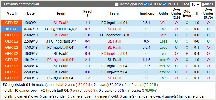 Thành tích đối đầu Ingolstadt vs St.Pauli