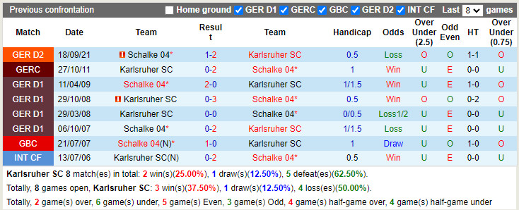 Thành tích đối đầu Karlsruher vs Schalke