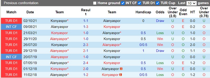 Thành tích đối đầu Alanyaspor vs Konyaspor