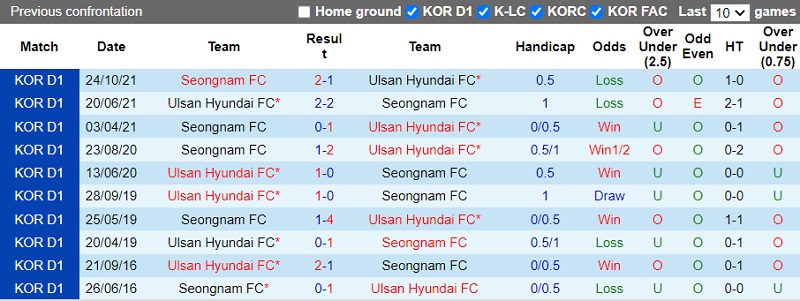 Thành tích đối đầu Seongnam vs Ulsan Hyundai