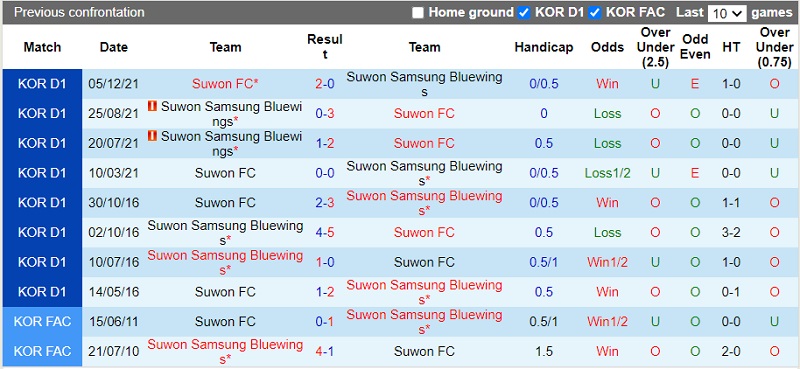Thành tích đối đầu Suwon Bluewings vs Suwon Thành tích đối đầu Suwon Bluewings vs Suwon
