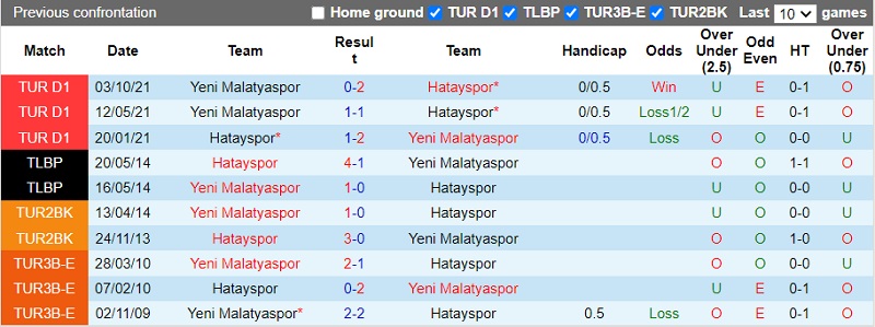 Thành tích đối đầu Hatayspor vs Yeni Malatyaspor