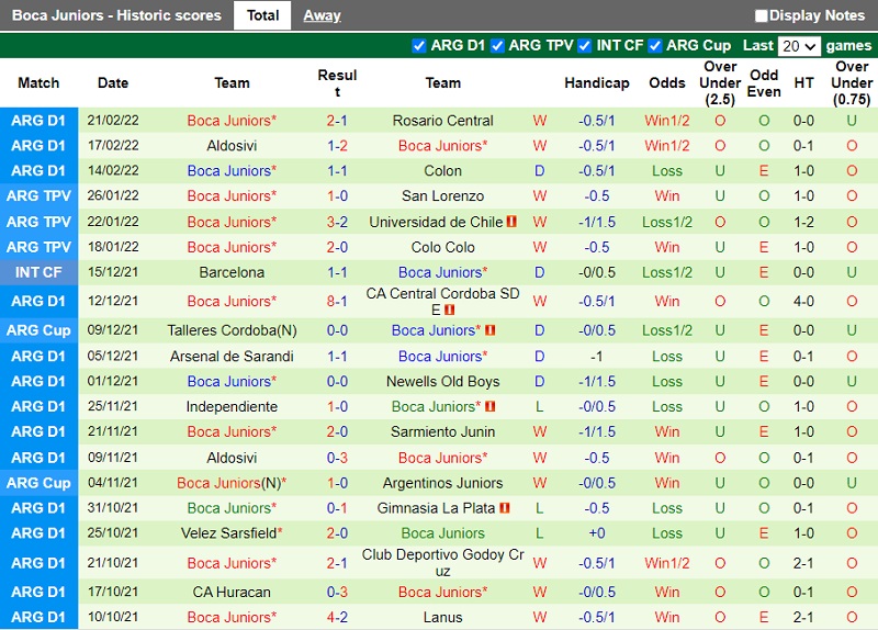 Thành tích gần đây của Boca Juniors
