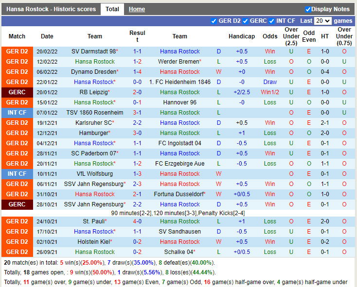 Thành tích gần đây của Hansa Rostock Thành tích gần đây của Hansa Rostock
