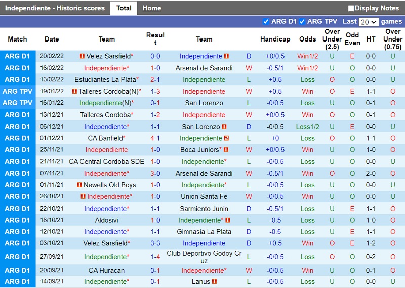 Thành tích gần đây của Independiente