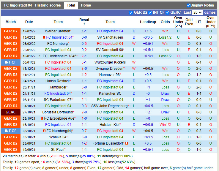 Thành tích gần đây của Ingolstadt