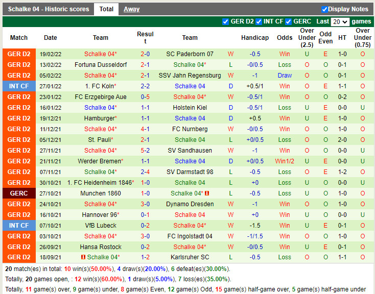 Thành tích gần đây của Schalke