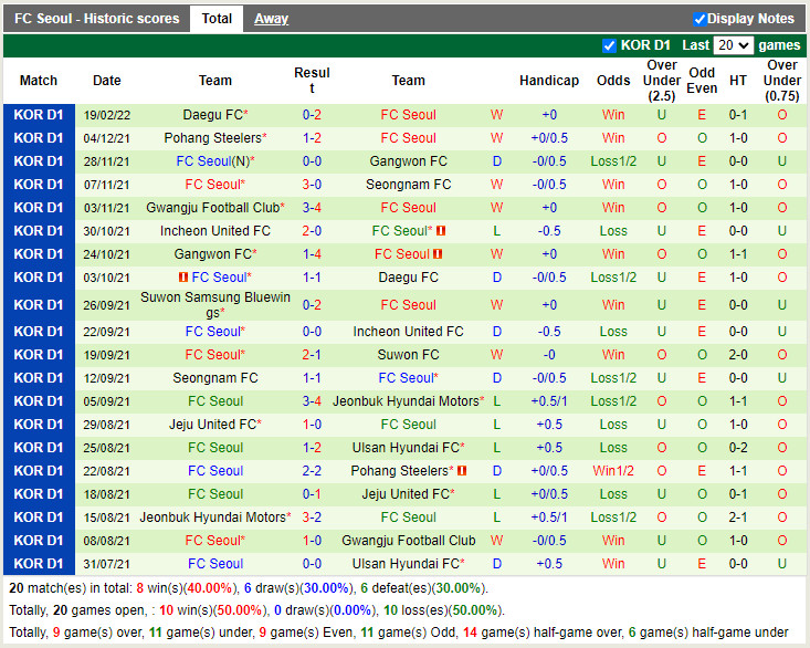 Thành tích gần đây của Seoul