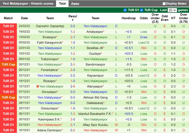 Thành tích gần đây của Yeni Malatyaspor