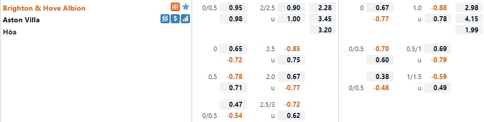 Tỷ lệ Brighton vs Aston Villa Tỷ lệ Brighton vs Aston Villa