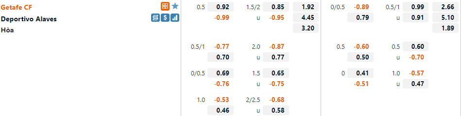 Tỷ lệ Getafe vs Alaves Tỷ lệ Getafe vs Alaves