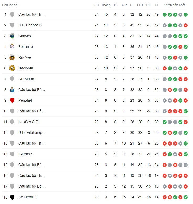 Bảng xếp hạng hạng 2 Bồ Đào Nha 2021/22