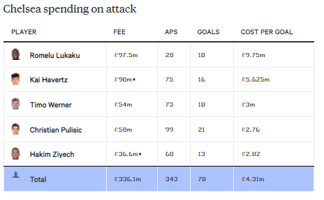 Đâu là nguyên nhân dẫn tới sự chênh lệch giữa hàng tiền đạo Chelsea và Liverpool?