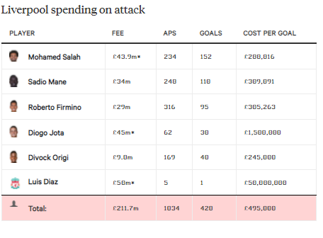 Đâu là nguyên nhân dẫn tới sự chênh lệch giữa hàng tiền đạo Chelsea và Liverpool?
