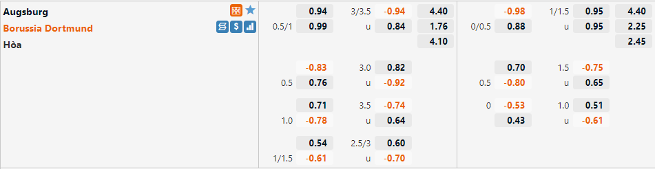 Tỷ lệ Augsburg vs Dortmund