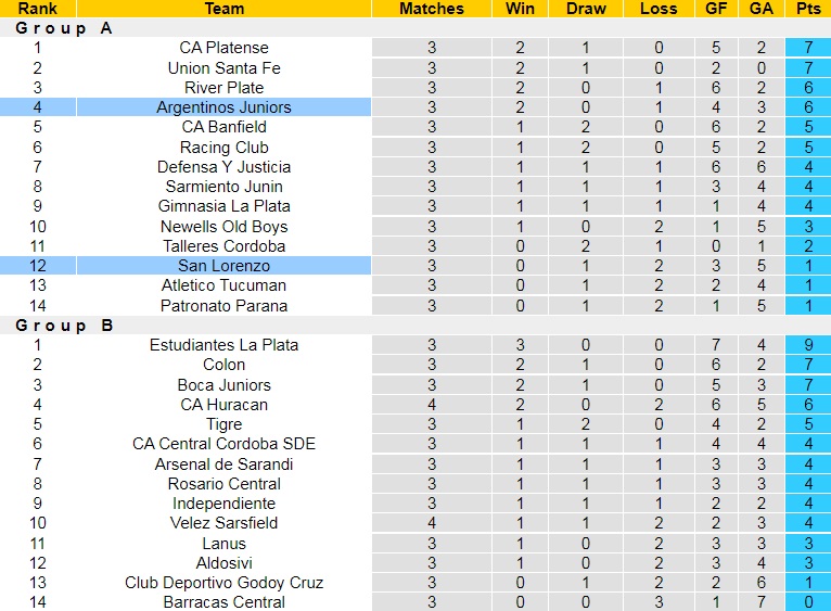 Argentinos Juniors vs San Lorenzo