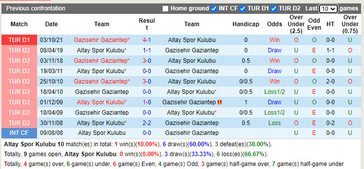 Thành tích đối đầu Altay vs Gaziantep