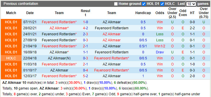Thành tích đối đầu AZ Alkmaar vs Feyenoord
