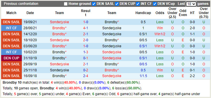 Thành tích đối đầu Brondby vs SoenderjyskE