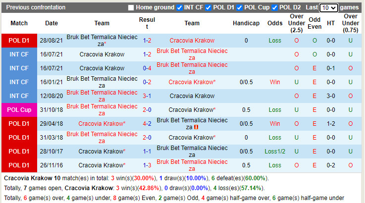 Thành tích đối đầu Cracovia vs Termalica Nieciecza Thành tích đối đầu Cracovia vs Termalica Nieciecza