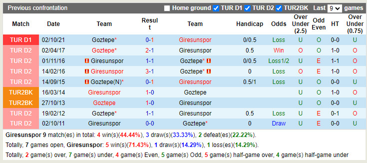 Thành tích đối đầu Giresunspor vs Goztepe Thành tích đối đầu Giresunspor vs Goztepe