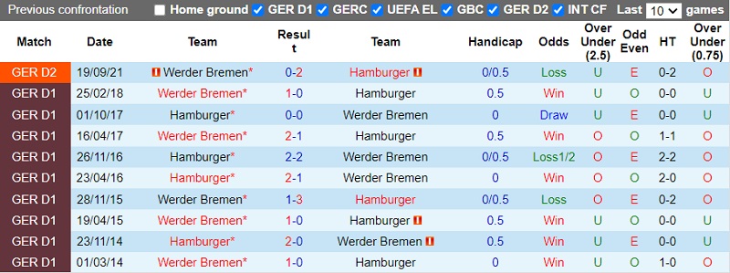 Thành tích đối đầu Hamburg vs Werder Bremen