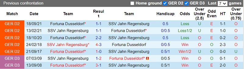 Thành tích đối đầu Jahn Regensburg vs Dusseldorf