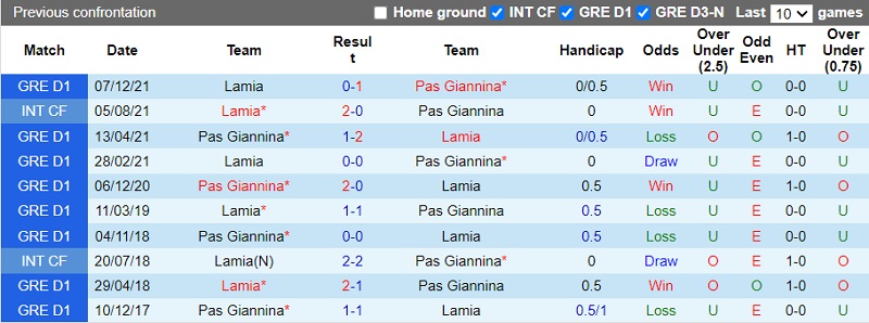 Thành tích đối đầu PAS Giannina vs Lamia